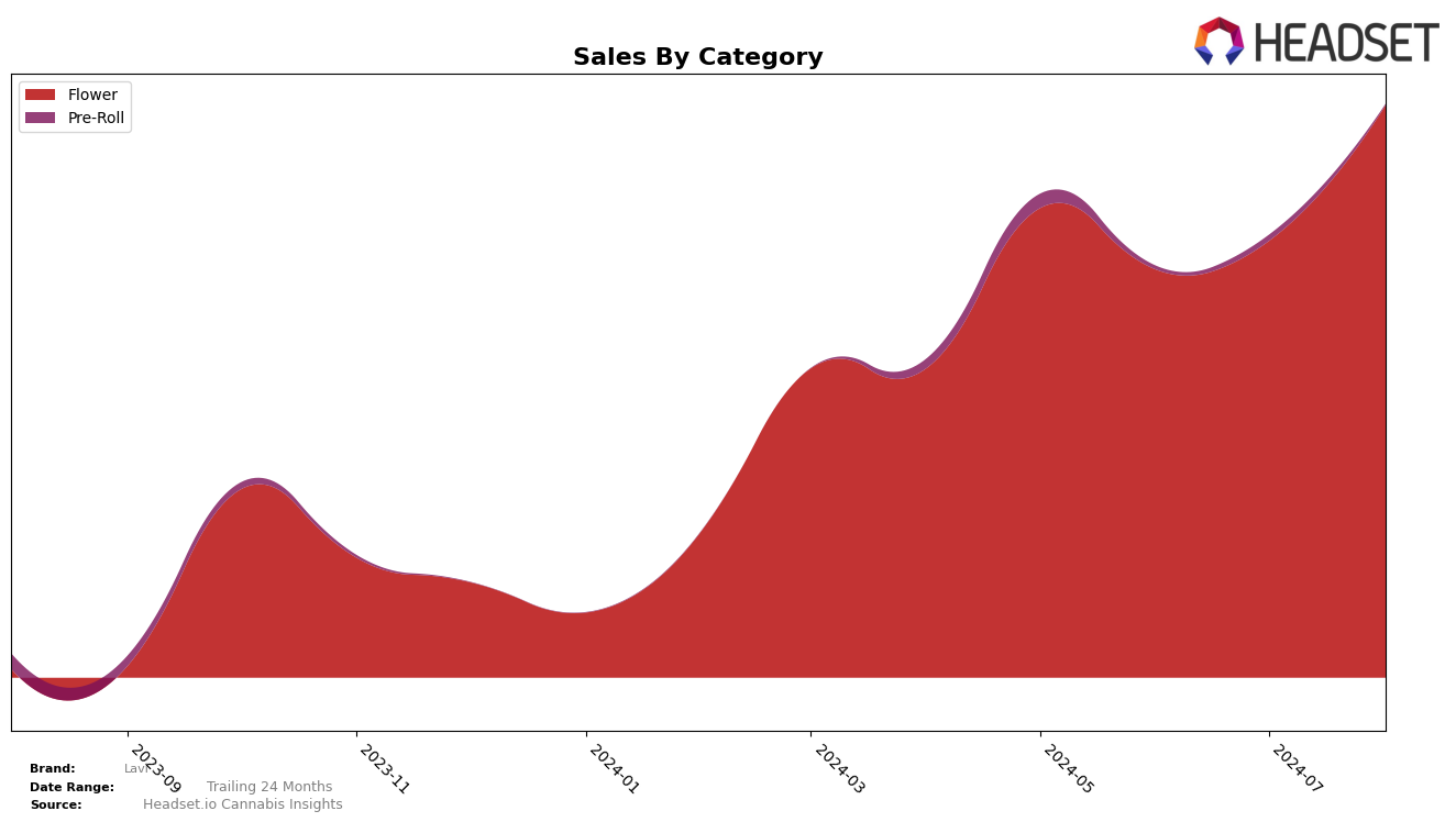 Lavi Historical Sales by Category