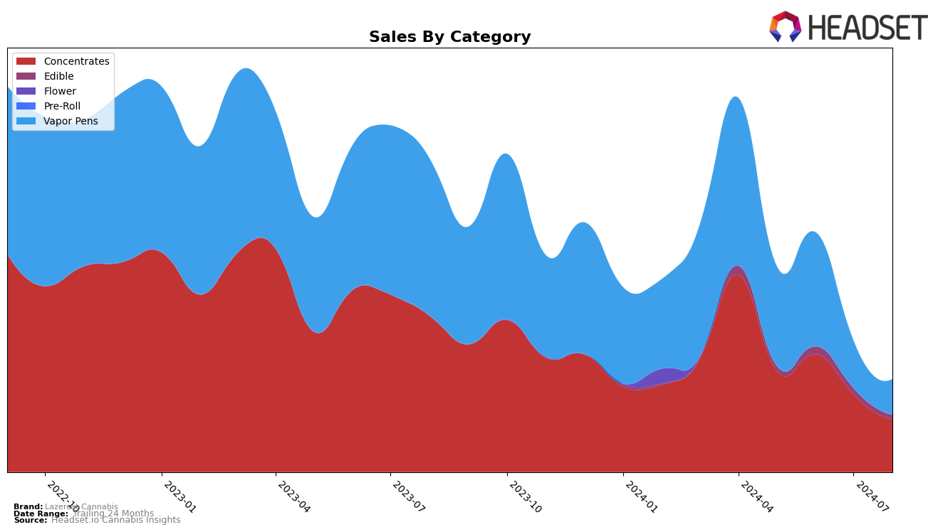 Lazercat Cannabis Historical Sales by Category