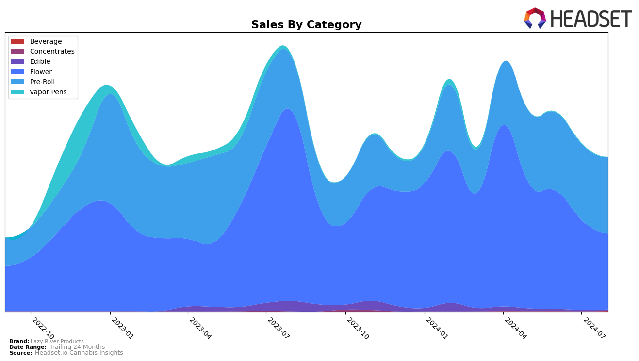 Lazy River Products Historical Sales by Category