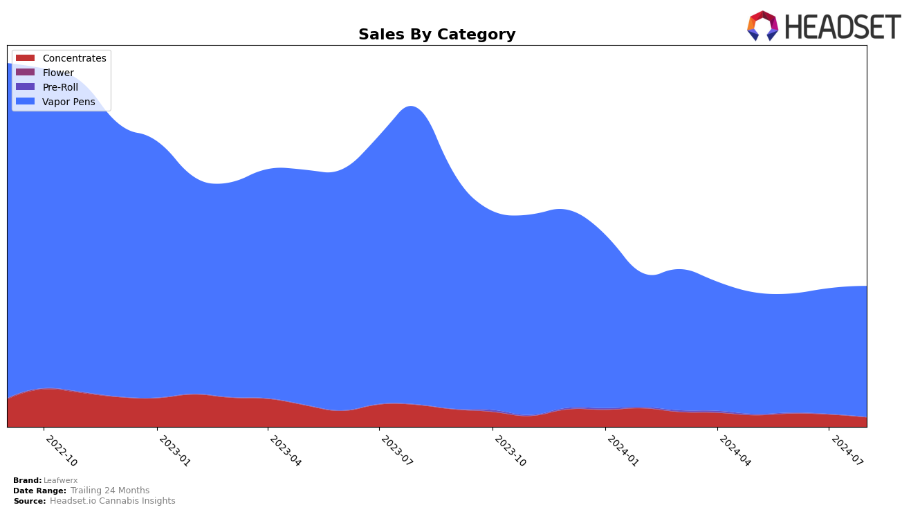 Leafwerx Historical Sales by Category