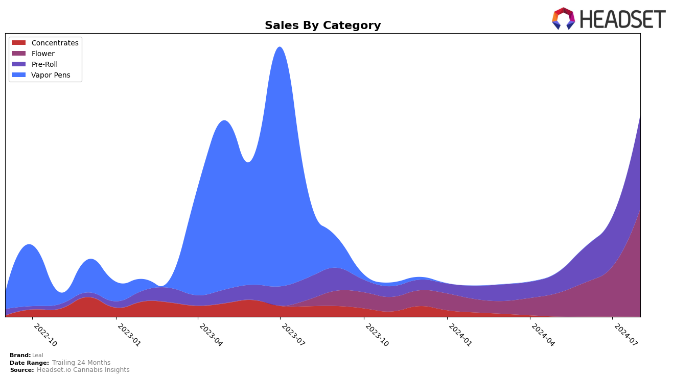 Leal Historical Sales by Category