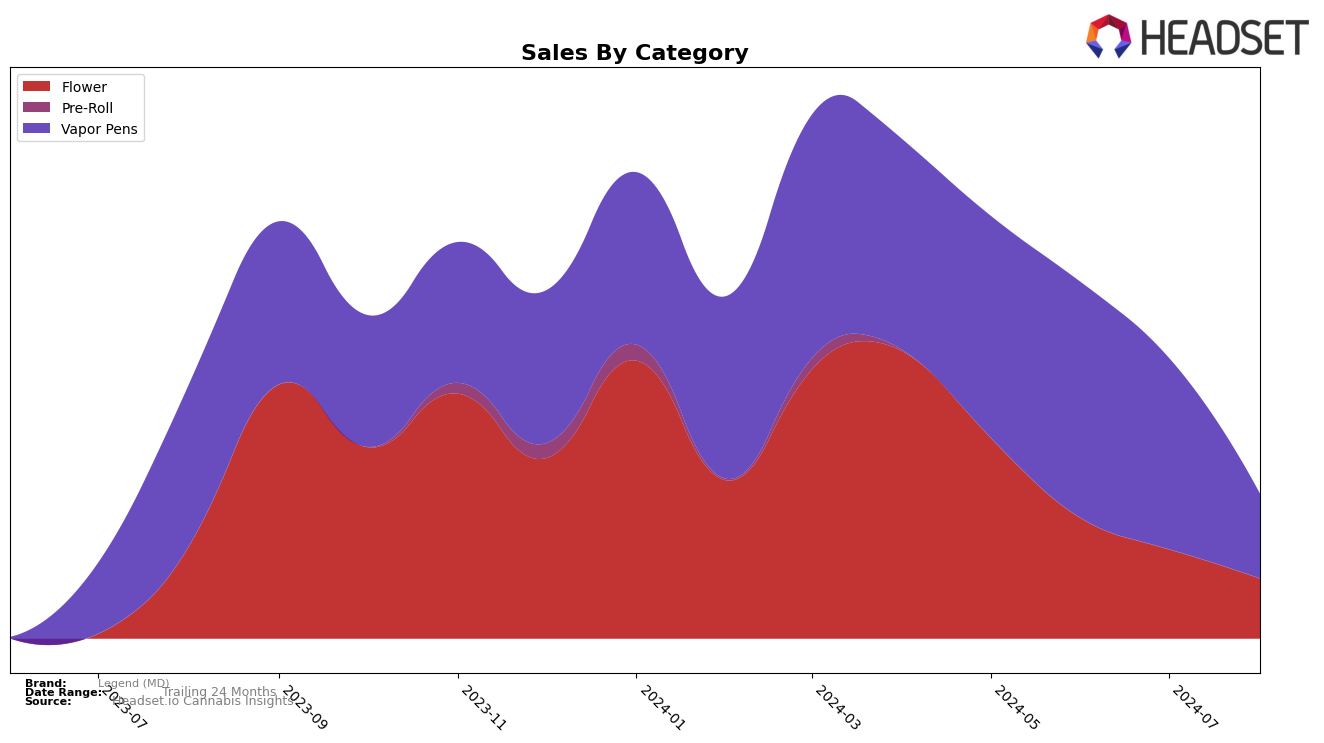 Legend (MD) Historical Sales by Category