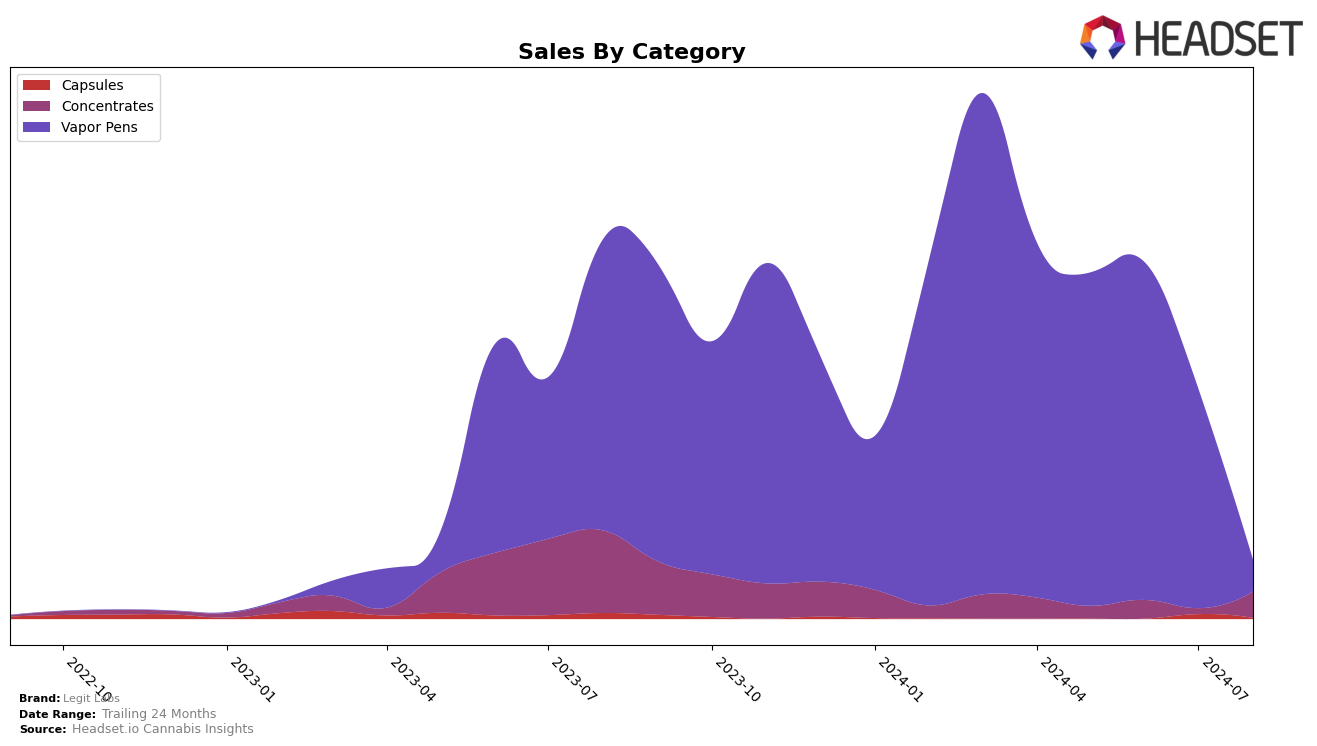 Legit Labs Historical Sales by Category