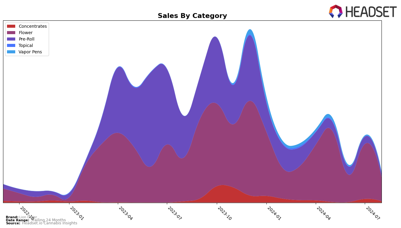 Lion Order Historical Sales by Category