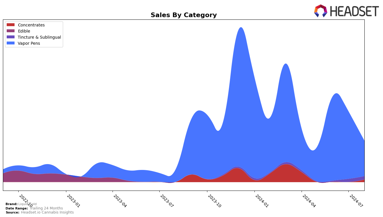 Liquid Gold Historical Sales by Category