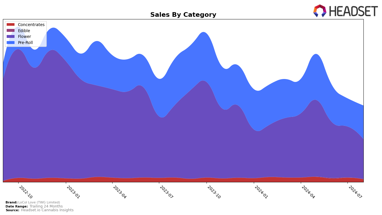 LoCol Love (TWG Limited) Historical Sales by Category