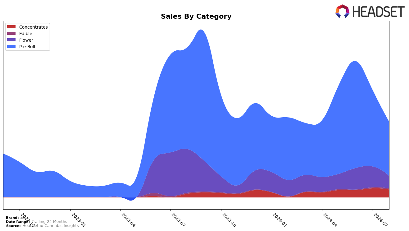 Lobo Historical Sales by Category