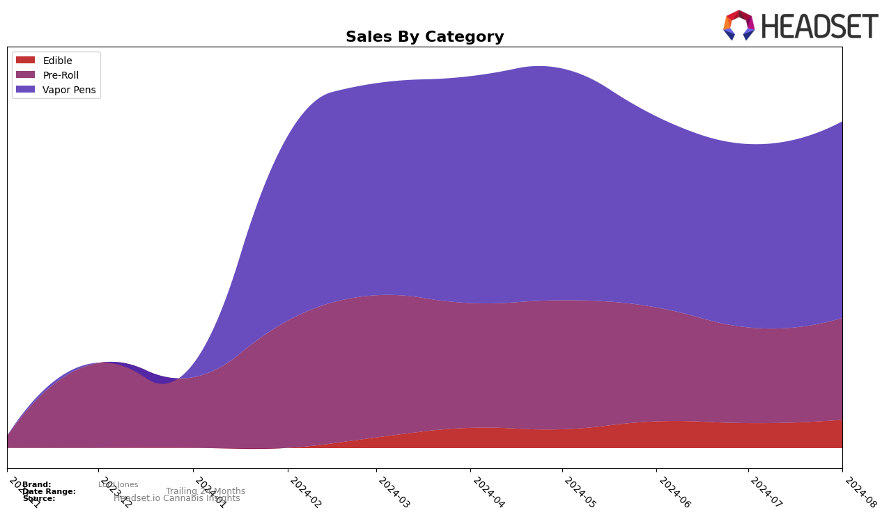 Lord Jones Historical Sales by Category