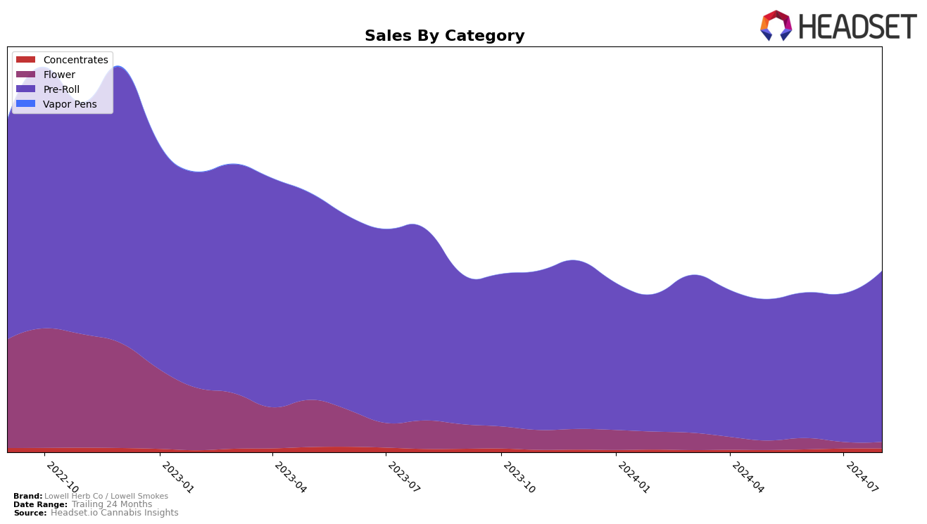 Lowell Herb Co / Lowell Smokes Historical Sales by Category