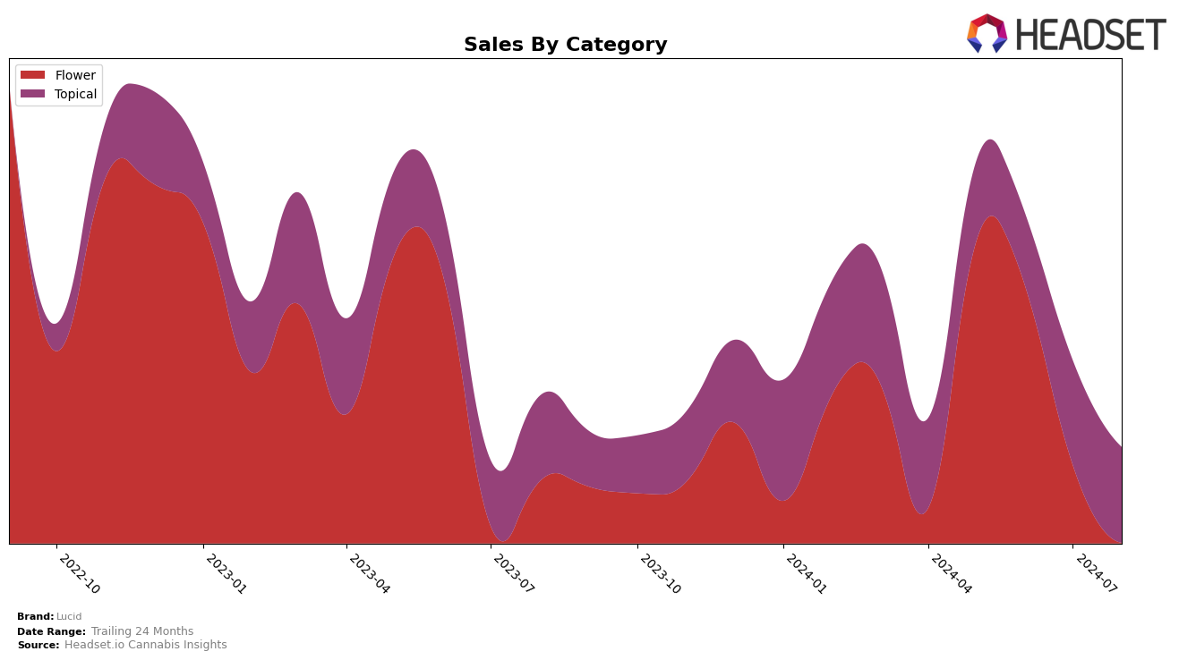 Lucid Historical Sales by Category