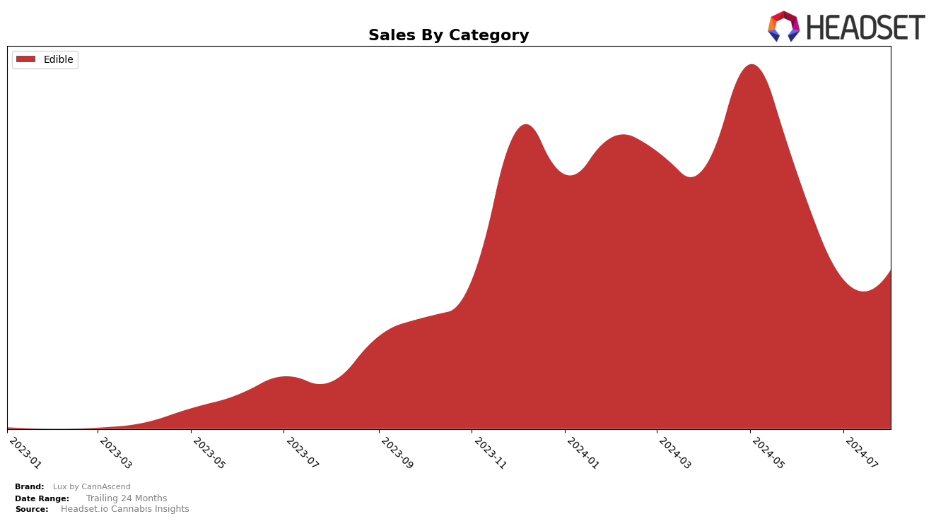 Lux by CannAscend Historical Sales by Category