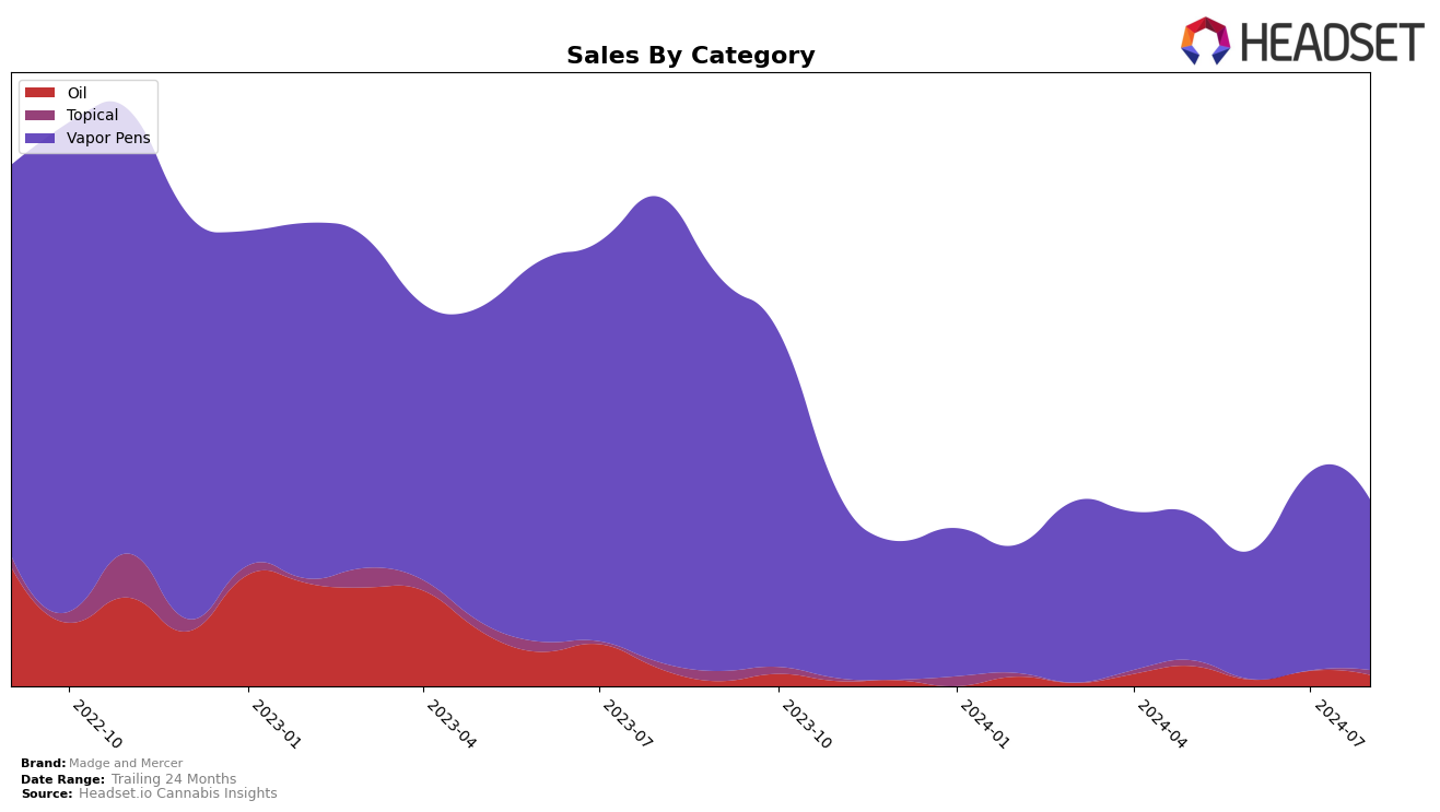 Madge and Mercer Historical Sales by Category