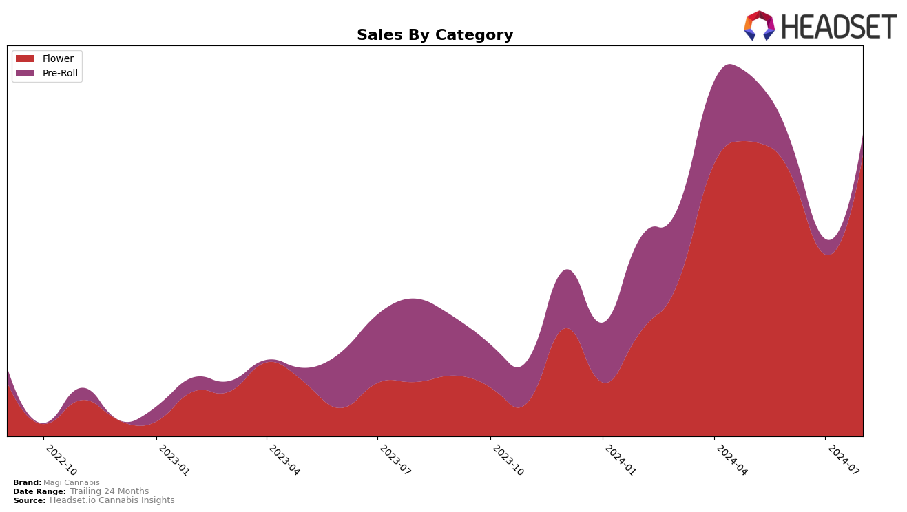 Magi Cannabis Historical Sales by Category