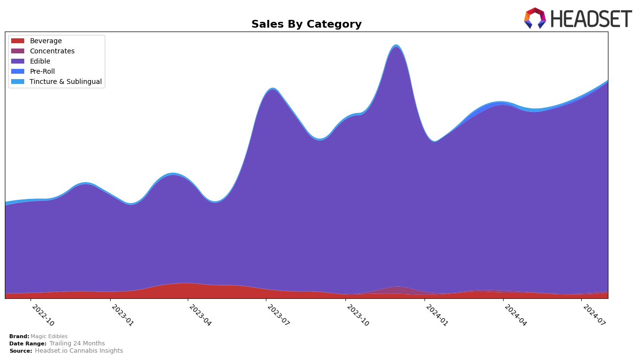 Magic Edibles Historical Sales by Category