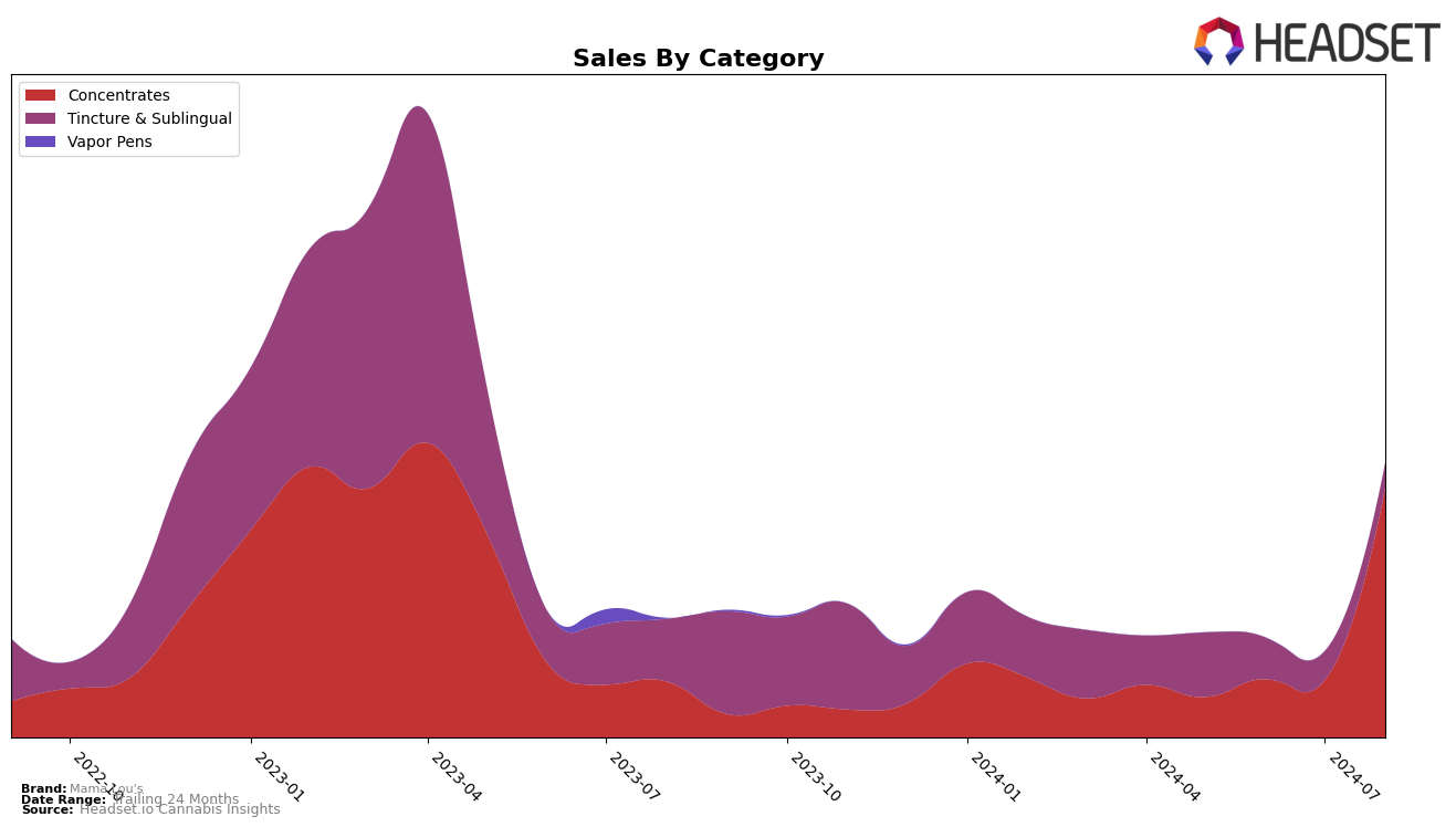 Mama Lou's Historical Sales by Category