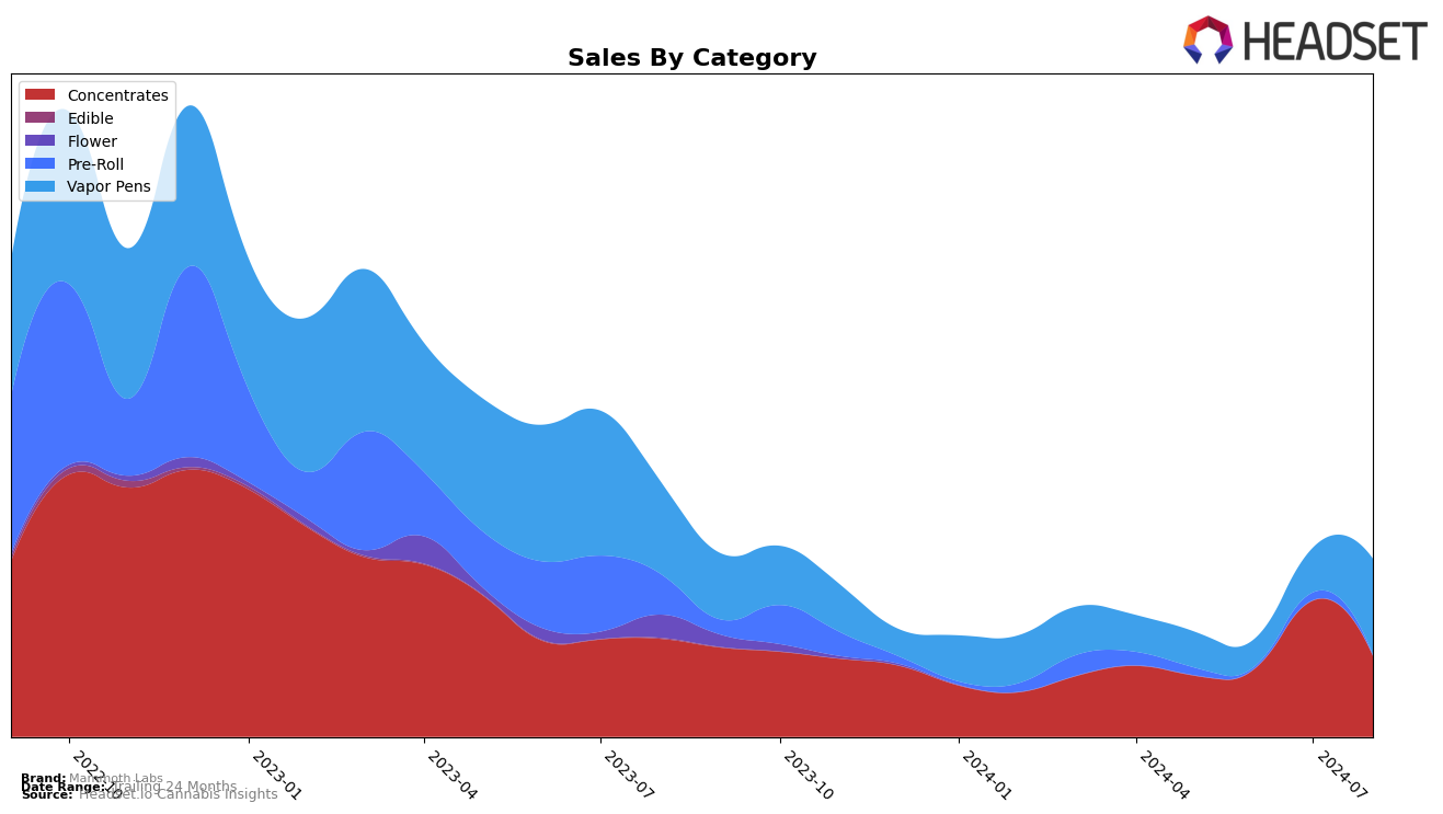 Mammoth Labs Historical Sales by Category