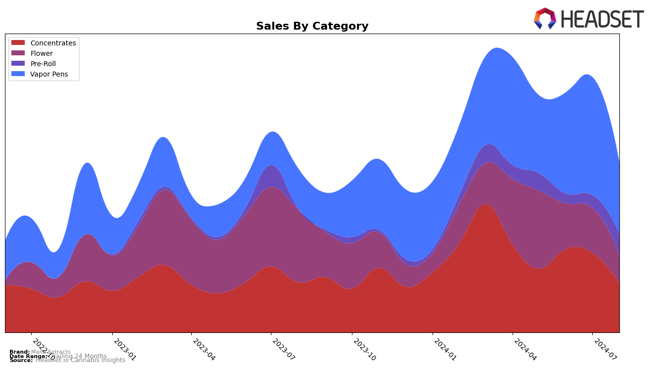 Mana Extracts Historical Sales by Category