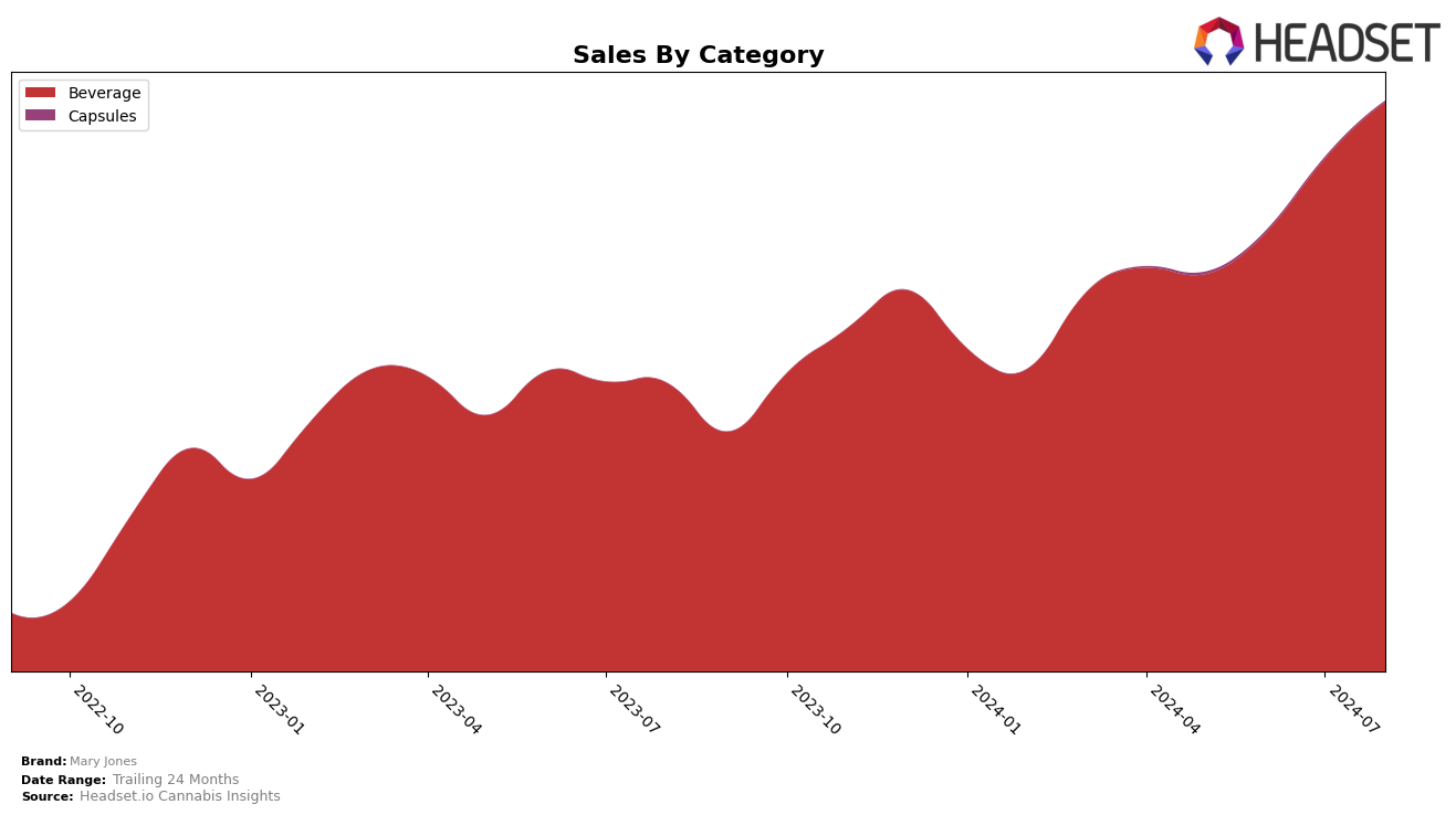 Mary Jones Historical Sales by Category