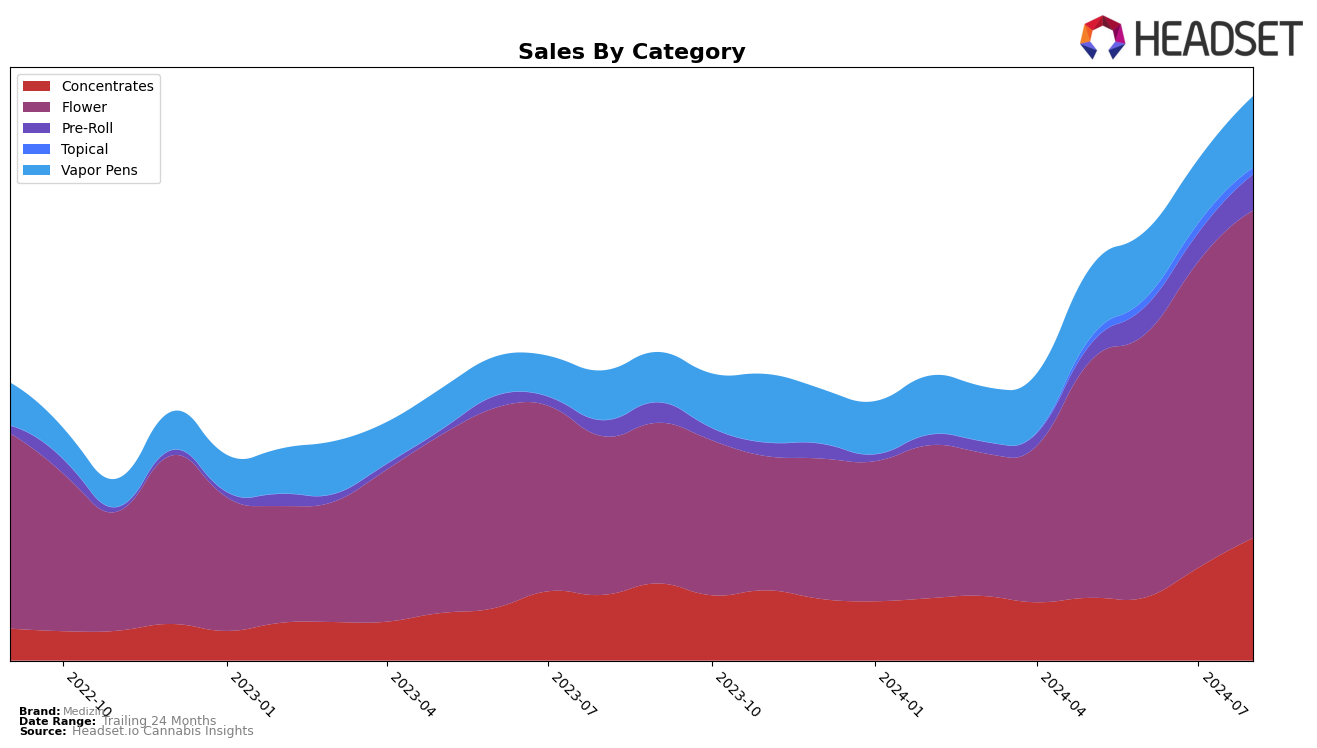 Medizin Historical Sales by Category