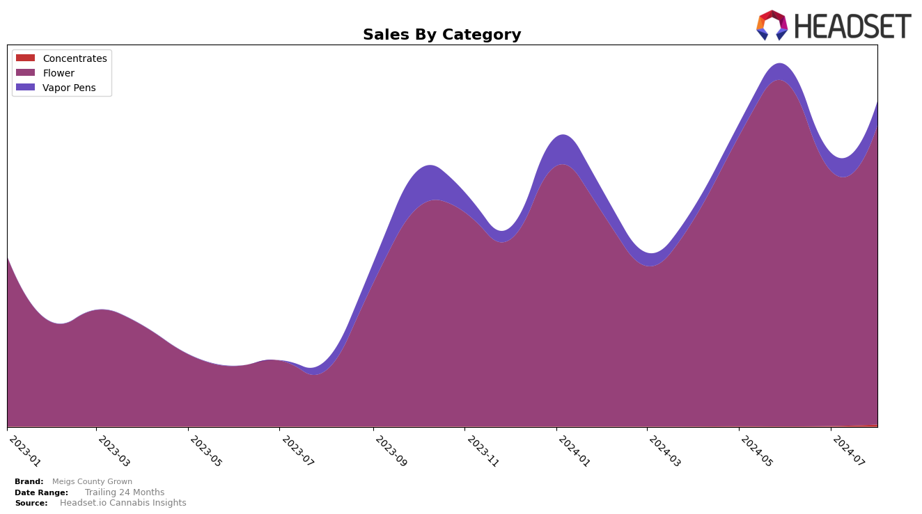 Meigs County Grown Historical Sales by Category