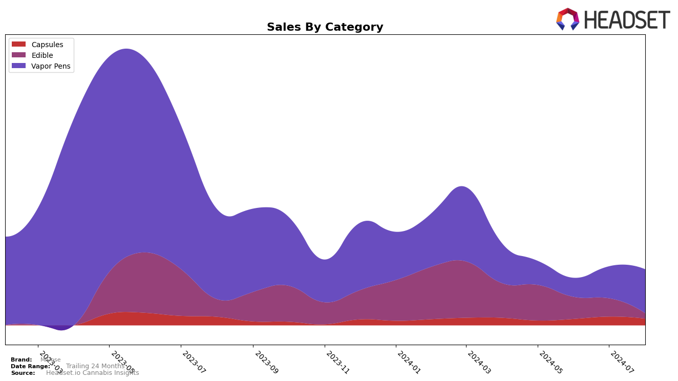 MiDose Historical Sales by Category