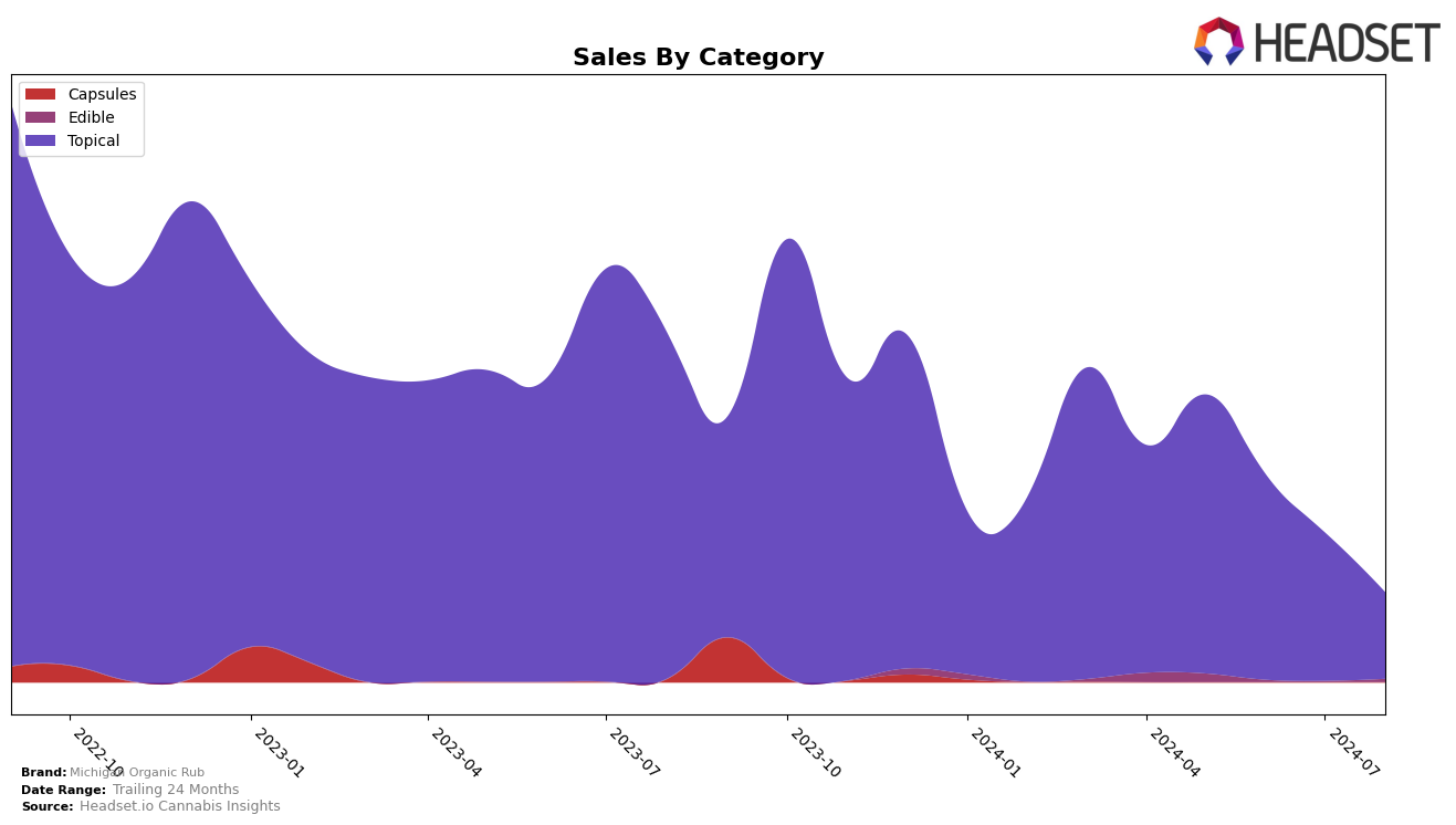 Michigan Organic Rub Historical Sales by Category