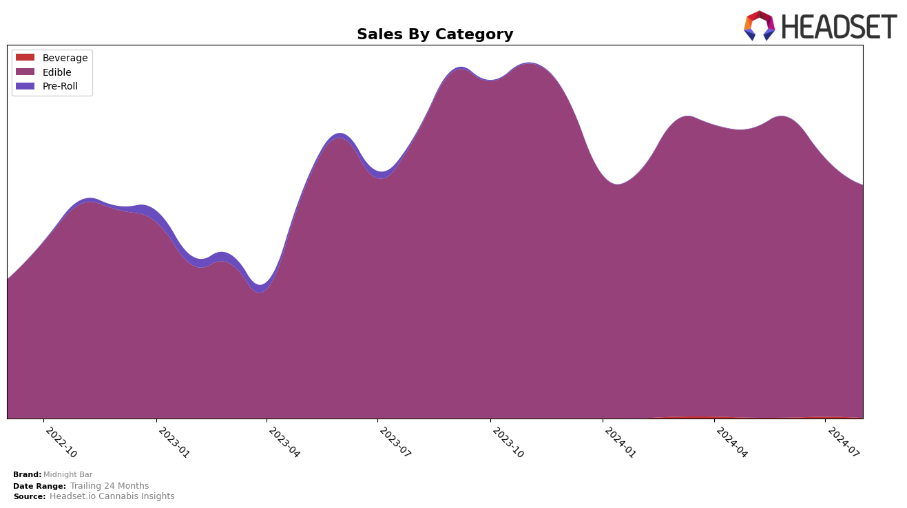 Midnight Bar Historical Sales by Category