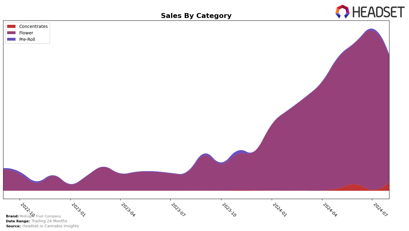 Midnight Fruit Company Historical Sales by Category