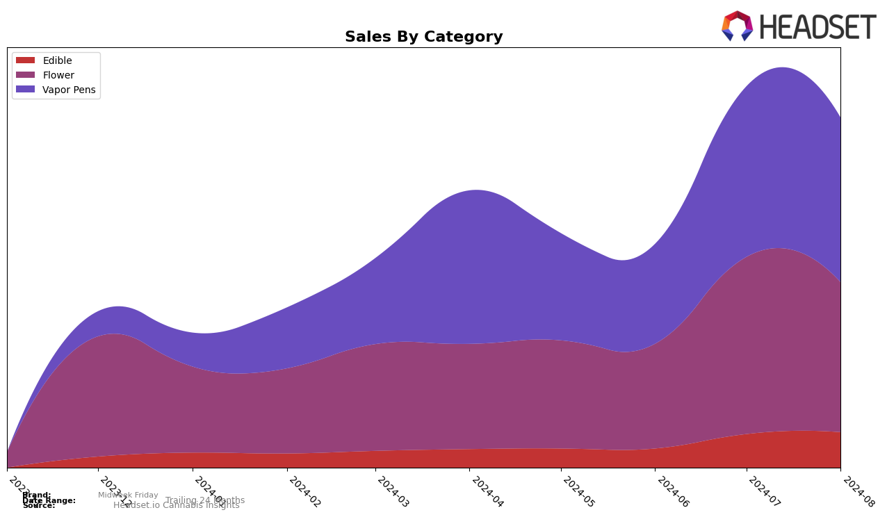 Midweek Friday Historical Sales by Category