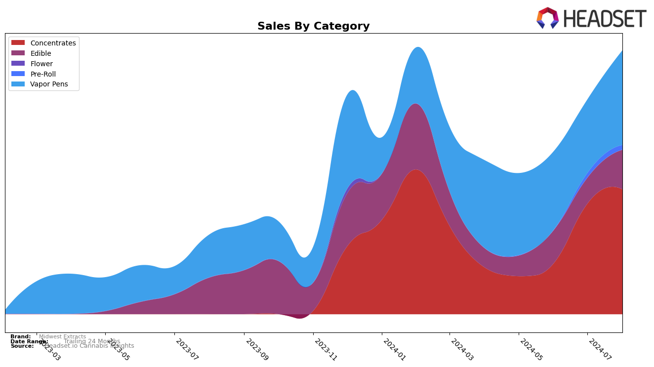 Midwest Extracts Historical Sales by Category