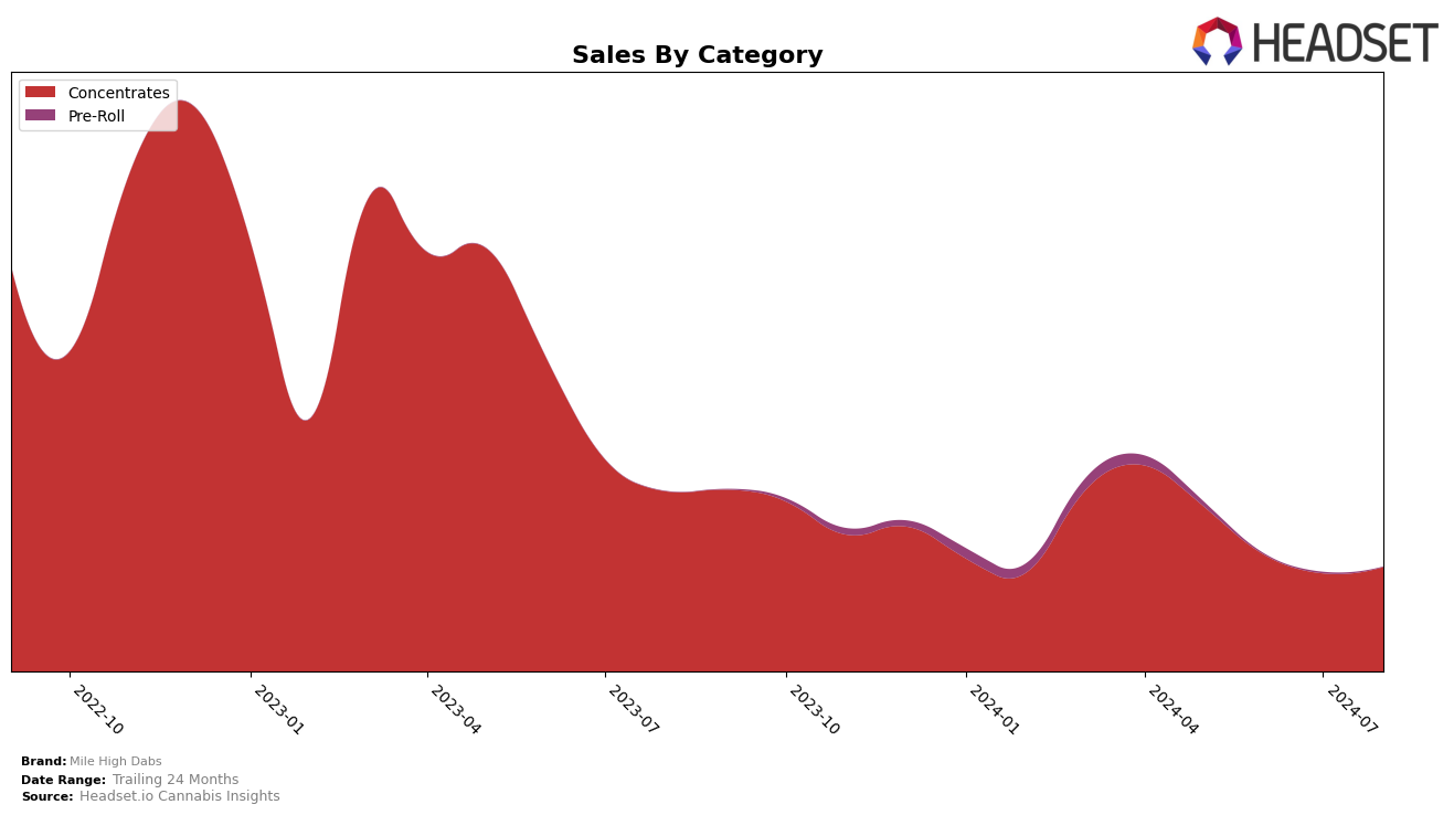 Mile High Dabs Historical Sales by Category