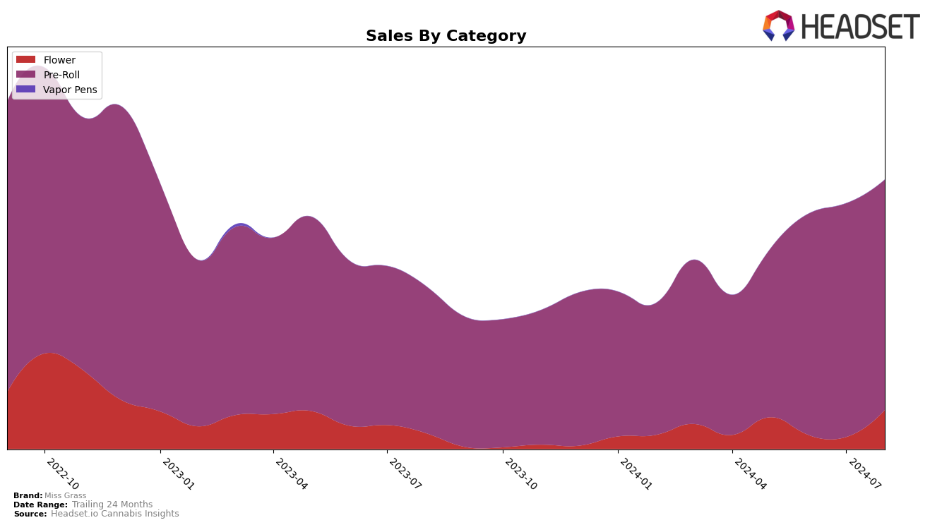 Miss Grass Historical Sales by Category