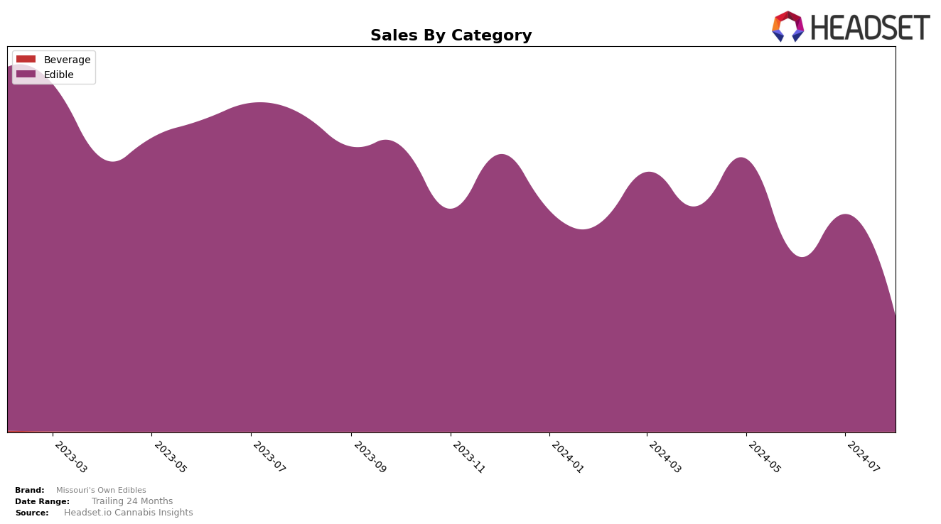 Missouri's Own Edibles Historical Sales by Category