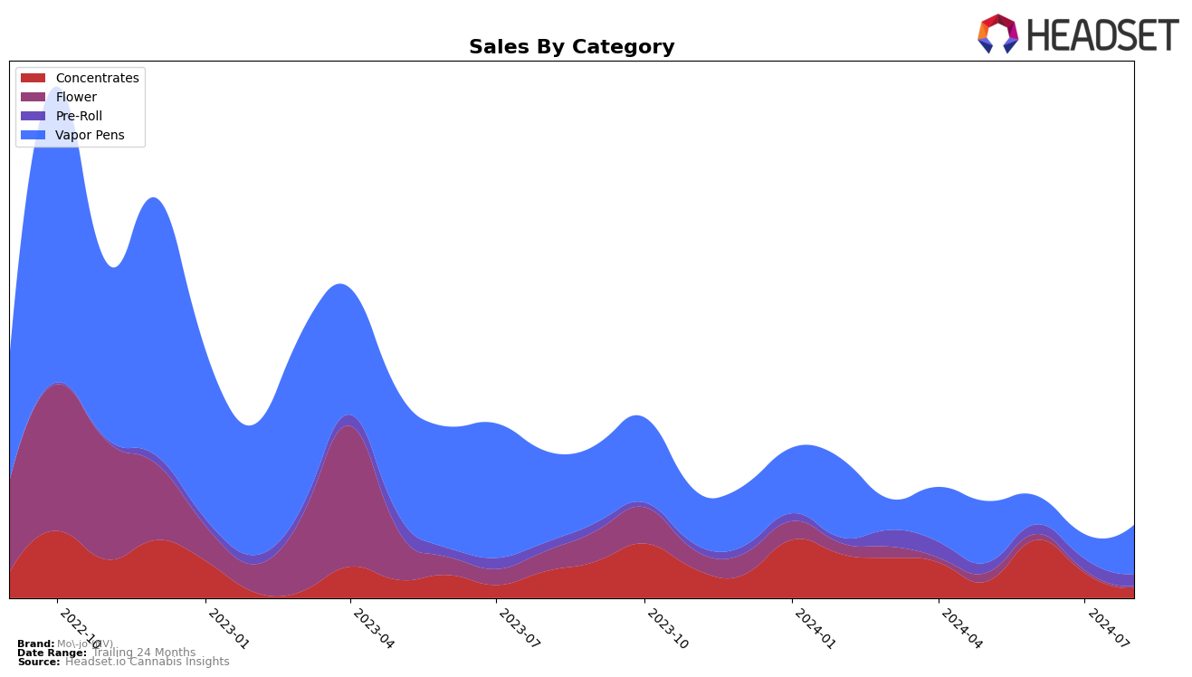 Mo-jo (NV) Historical Sales by Category