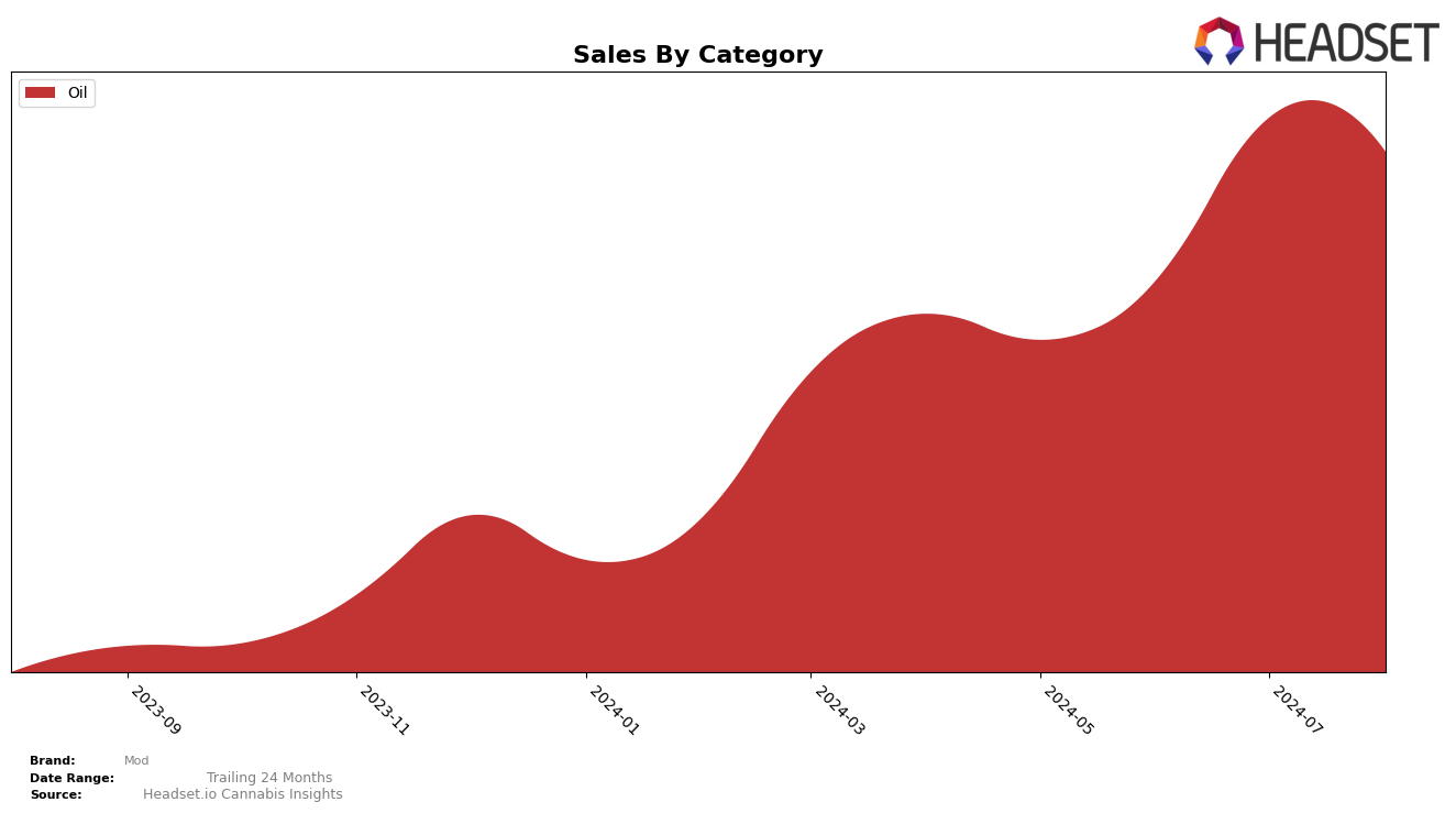 Mod Historical Sales by Category