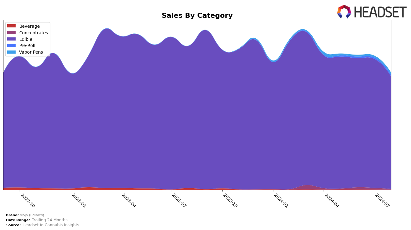 Mojo (Edibles) Historical Sales by Category