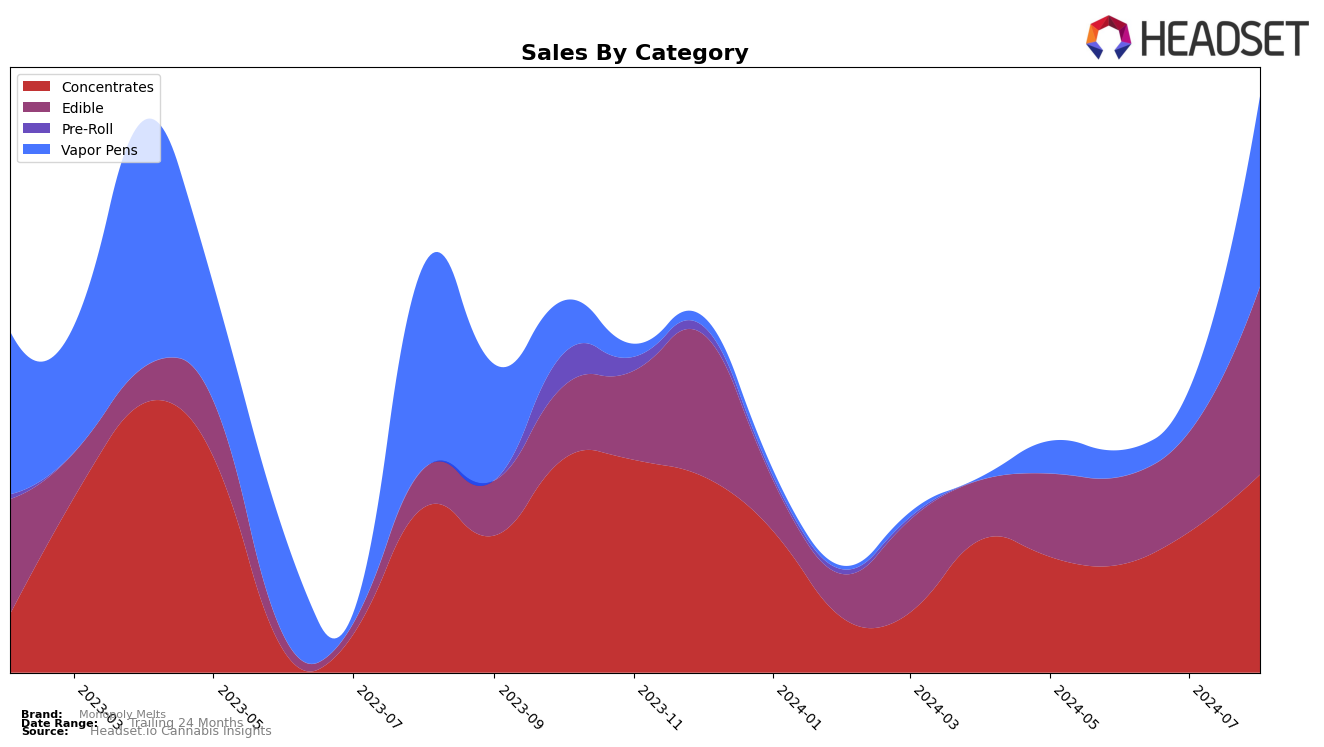 Monopoly Melts Historical Sales by Category