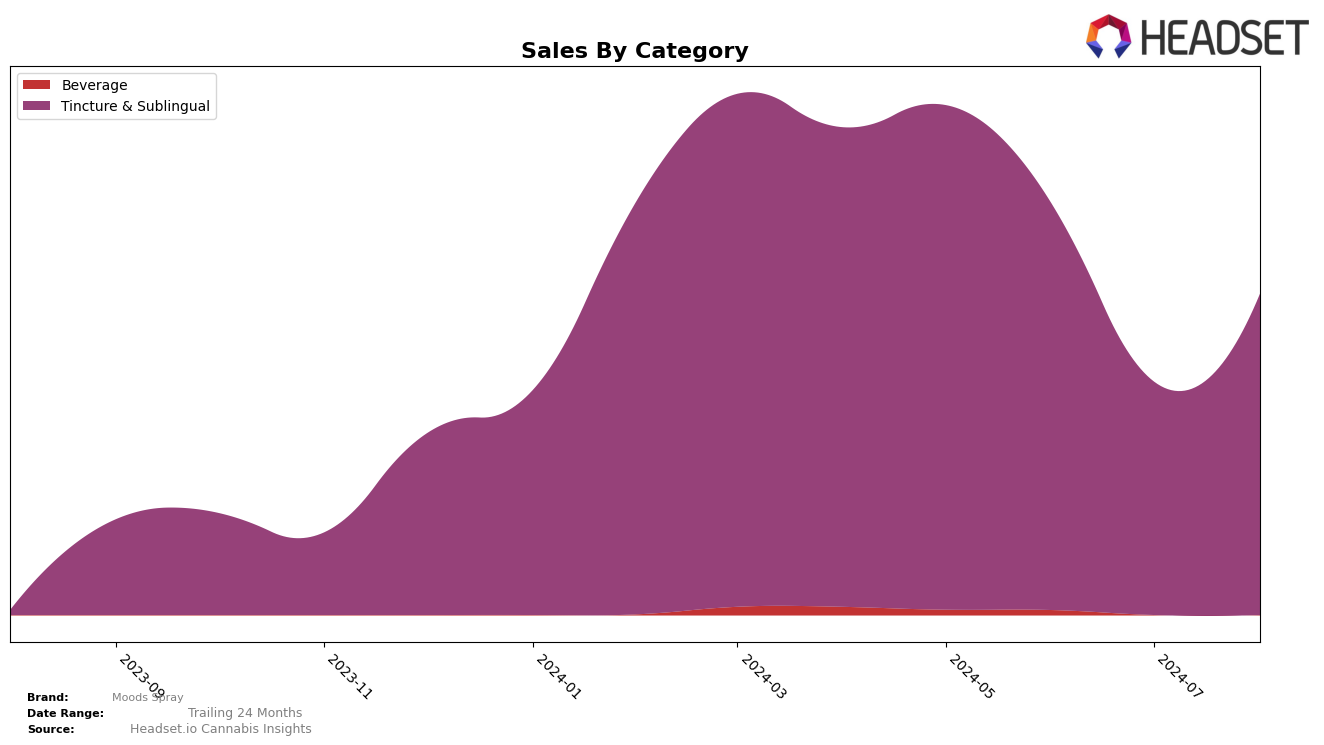 Moods Spray Historical Sales by Category