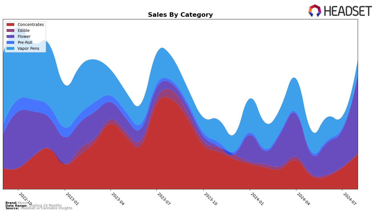 Moxie Historical Sales by Category