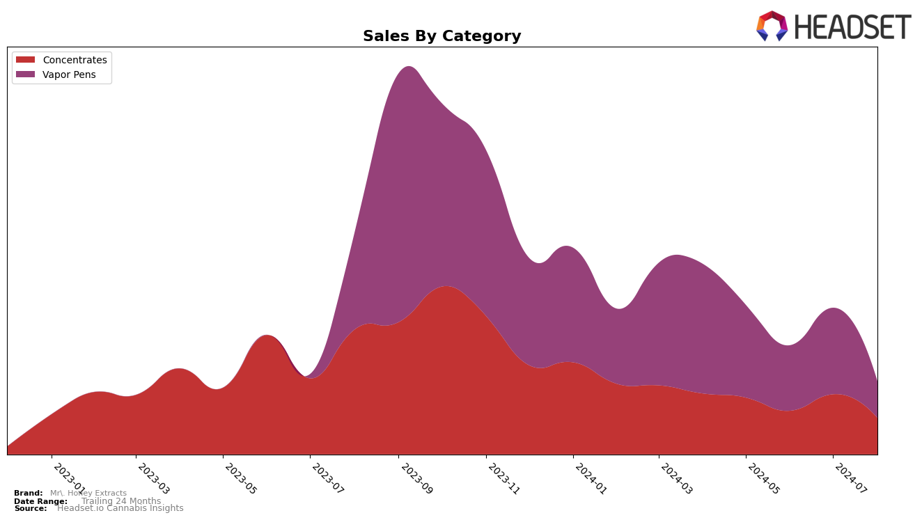 Mr. Honey Extracts Historical Sales by Category