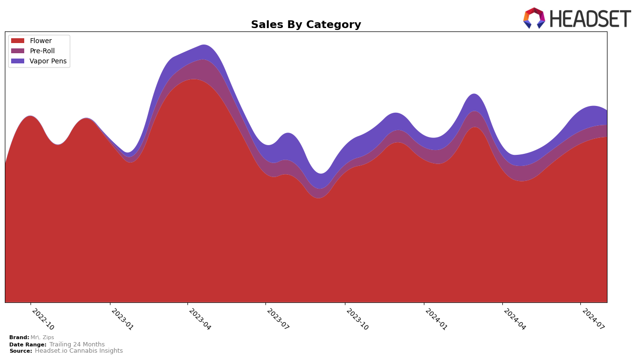 Mr. Zips Historical Sales by Category