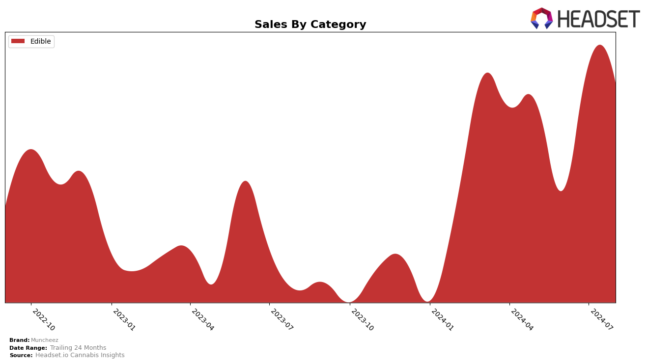 Muncheez Historical Sales by Category