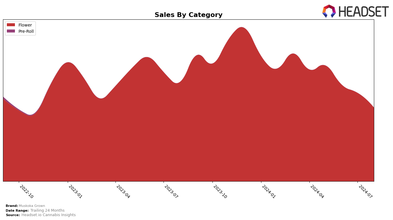 Muskoka Grown Historical Sales by Category