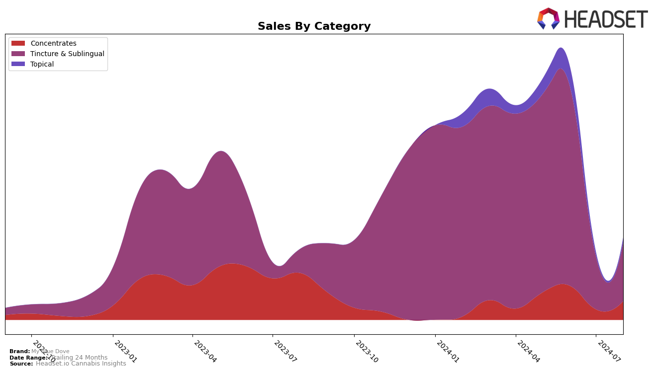 My Blue Dove Historical Sales by Category