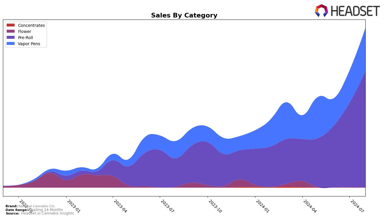 National Cannabis Co. Historical Sales by Category