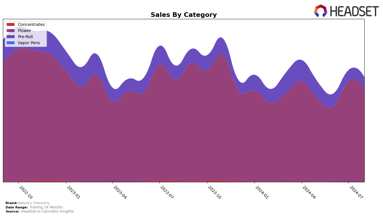 Nature's Chemistry Historical Sales by Category