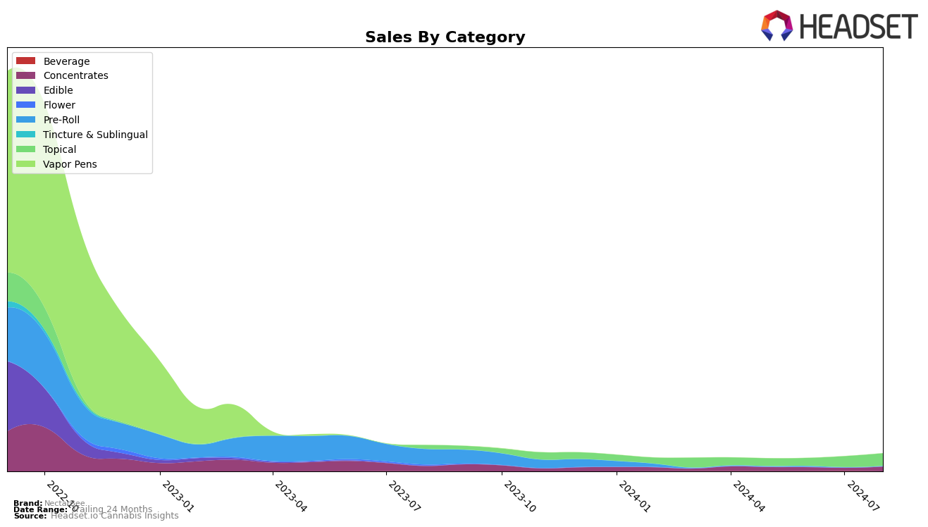 NectarBee Historical Sales by Category