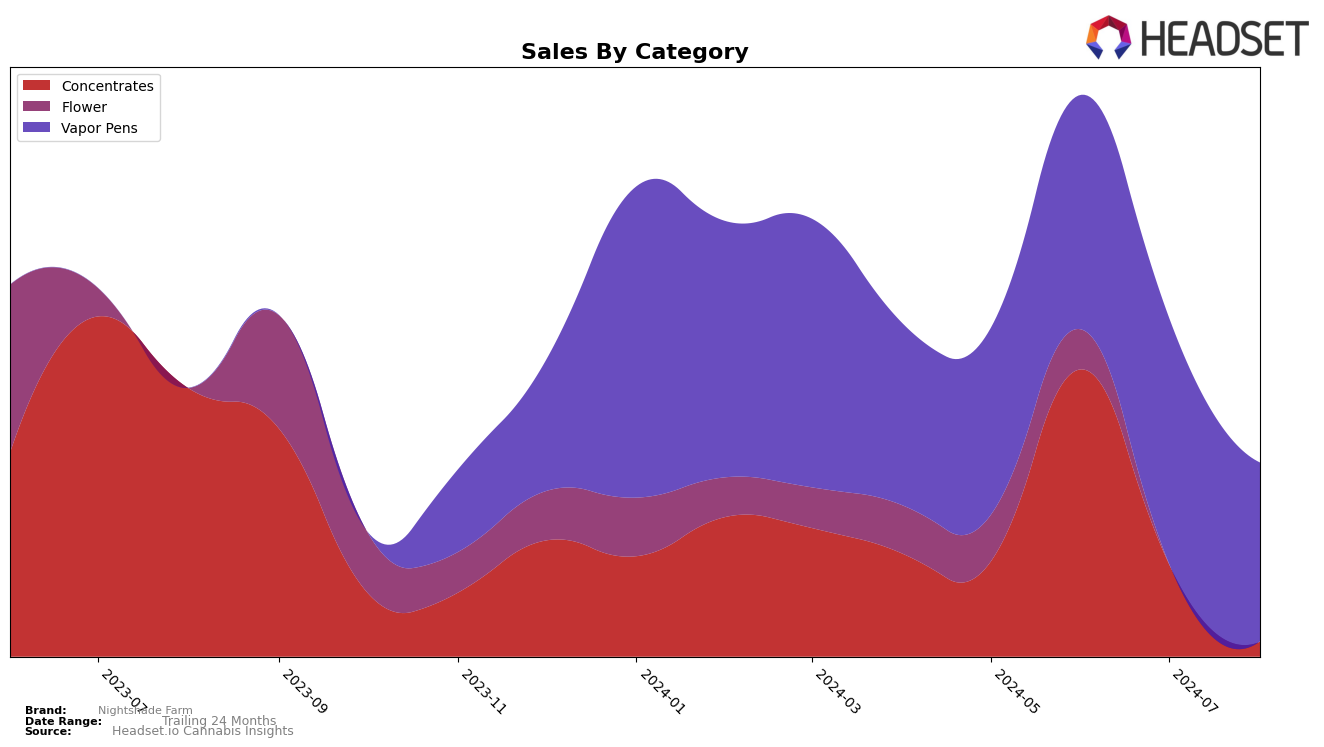 Nightshade Farm Historical Sales by Category