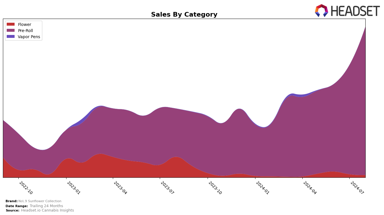 No.9 Sunflower Collection Historical Sales by Category