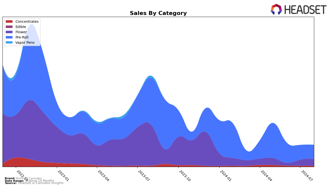 North 40 Cannabis Historical Sales by Category